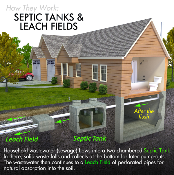 What is a Septic System?